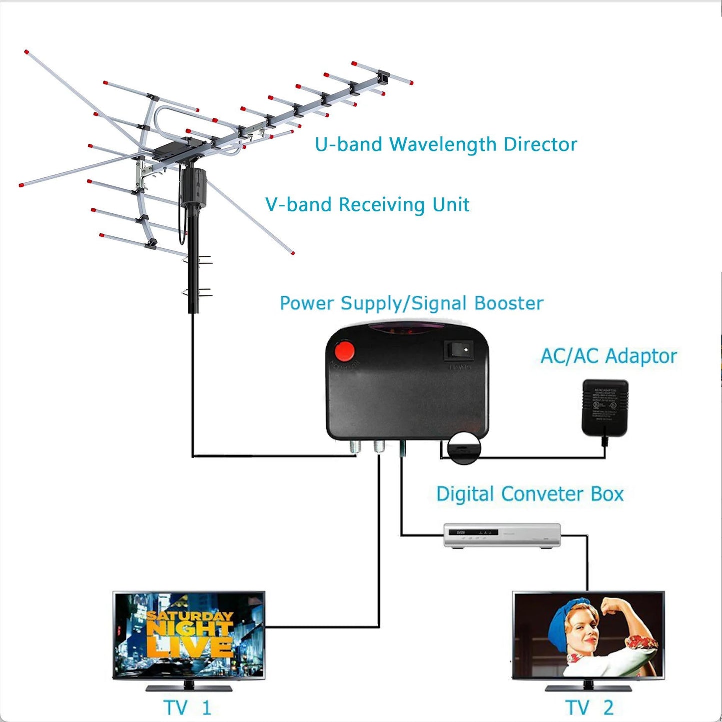 Extra Range 2025 Digital Outdoor HD TV Antenna with...