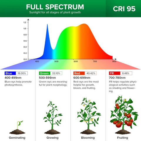 Full Spectrum Gooseneck LED Indoor Greenhouse Plant...